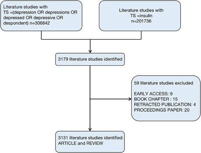 Bibliometrics Analysis of the Research Status and Trends of the Association Between Depression and Insulin From 2010 to 2020